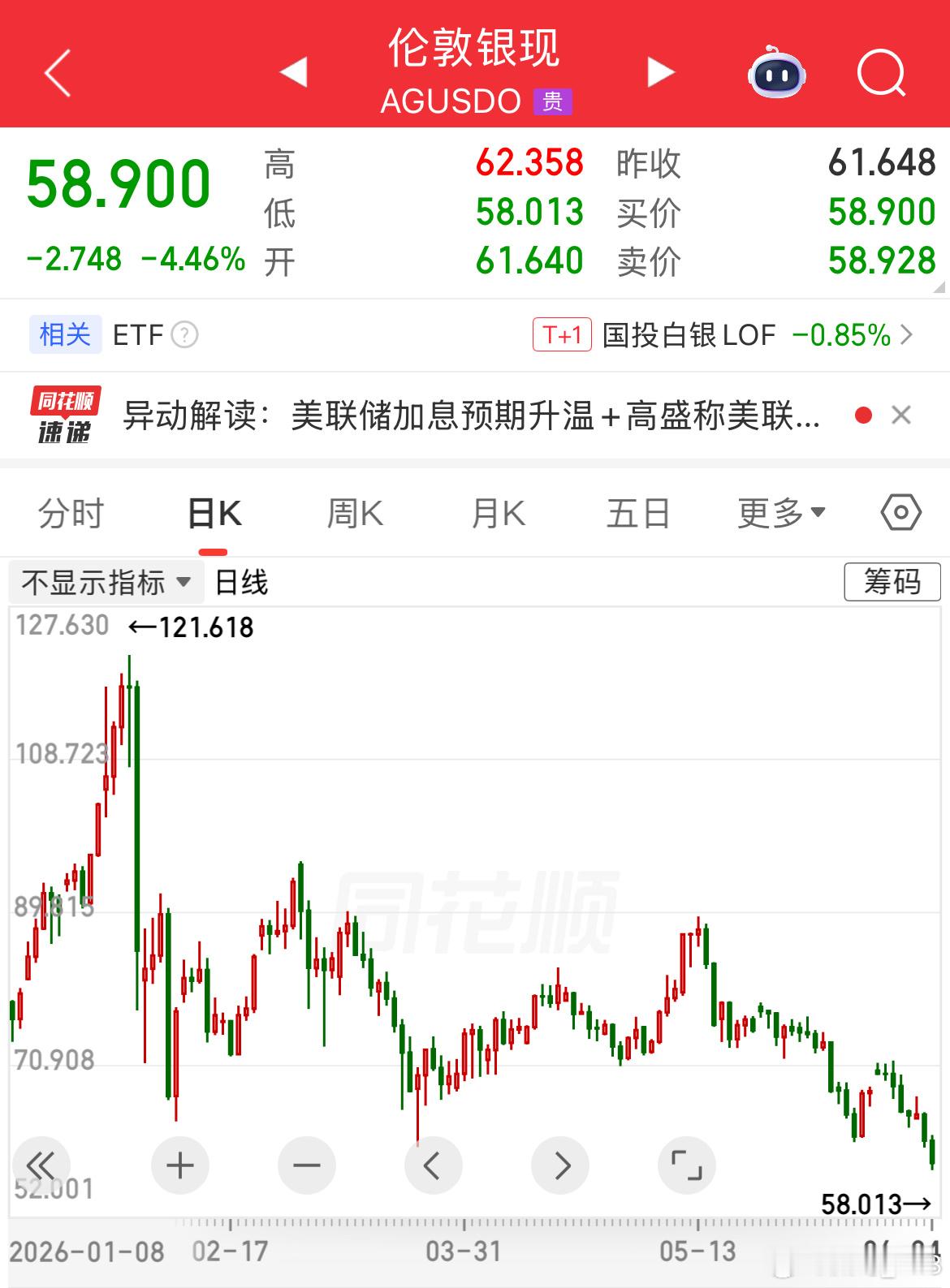 年初的时候威哥一直阻止大家买白银，多明智啊，当时还有人笑我，自己踏空还不让别人买