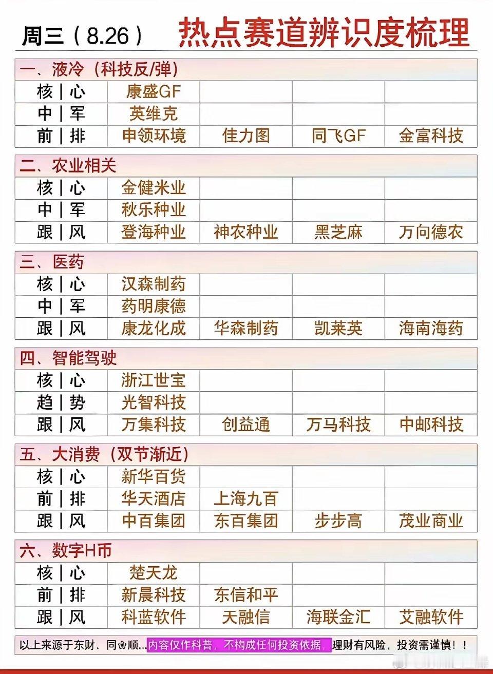 这份是8月26日周三的热点赛道梳理表，把当下市场关注度较高的方向划分成液冷、农业
