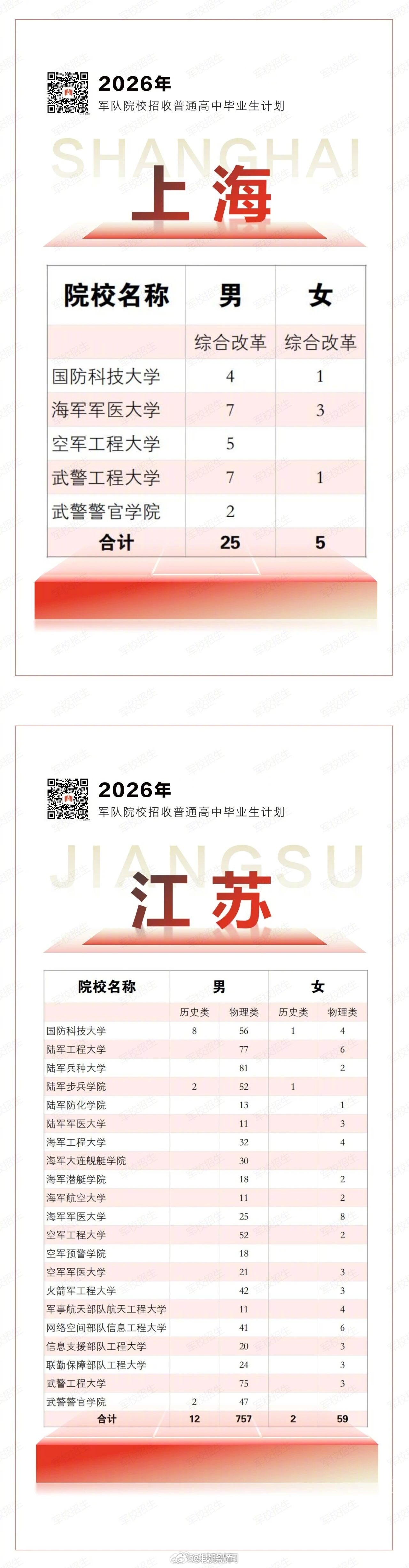 22所军校等你来【转给高考生！2026军校招生计划】目前，全国各地高考分数线已全