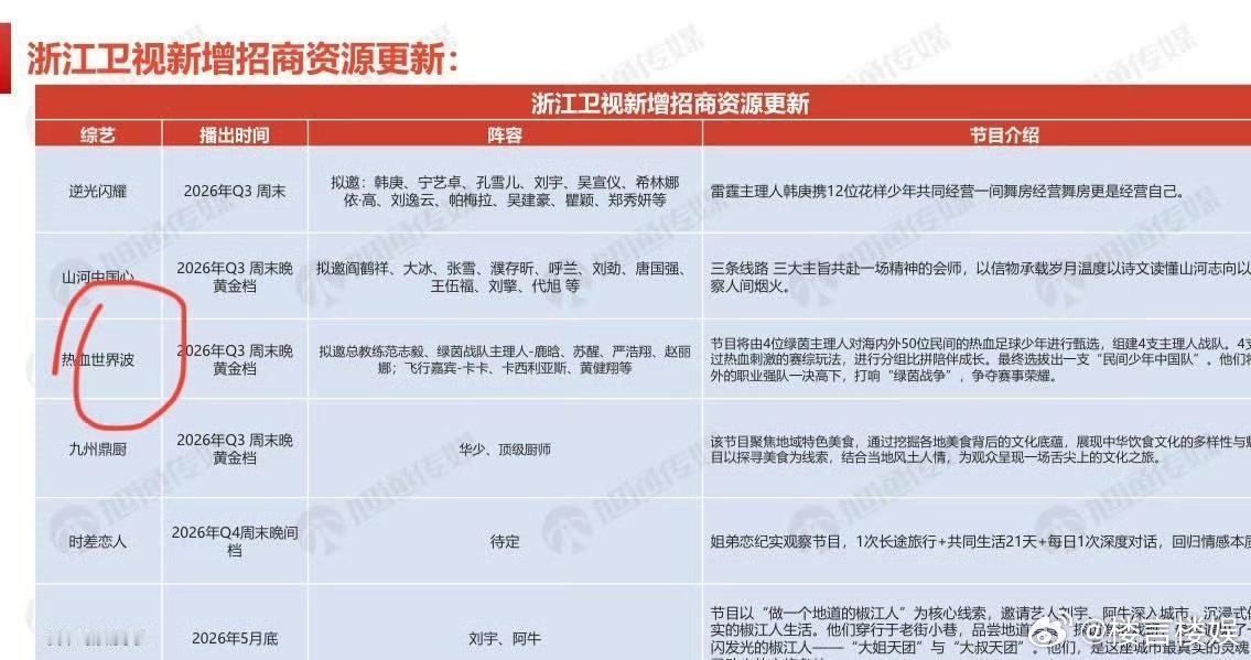 投浙江卫视综艺《热血世界波》招商！拟邀嘉宾总教练：范志毅绿茵战队主理人：鹿晗、苏