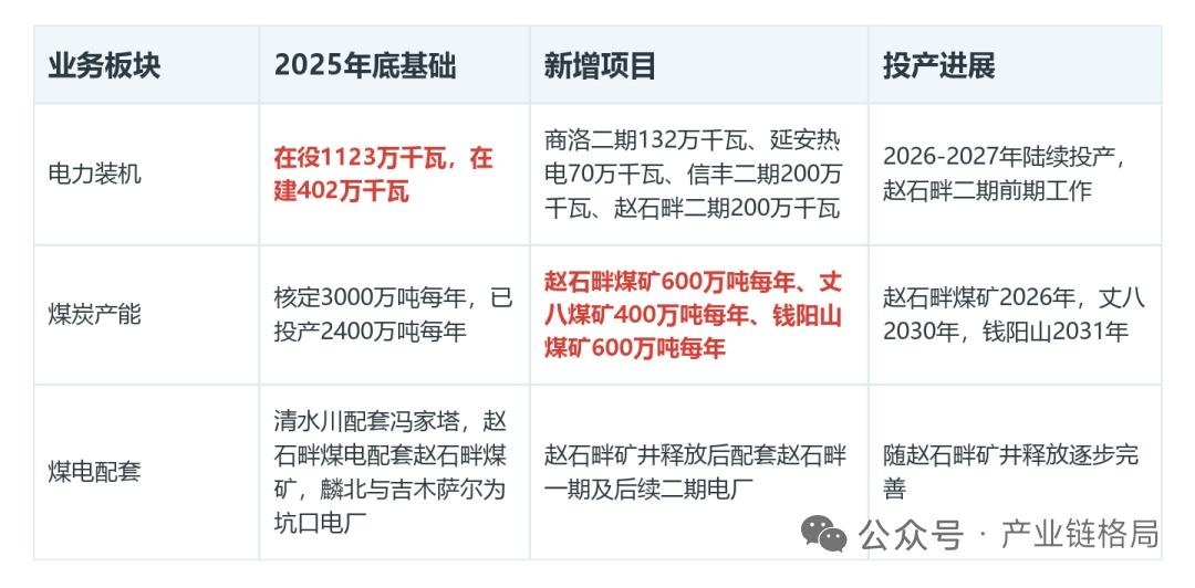 煤电一体化优势持续强化，陕西能源电价修复弹性能否充分释放
 
陕西能源核心逻辑在