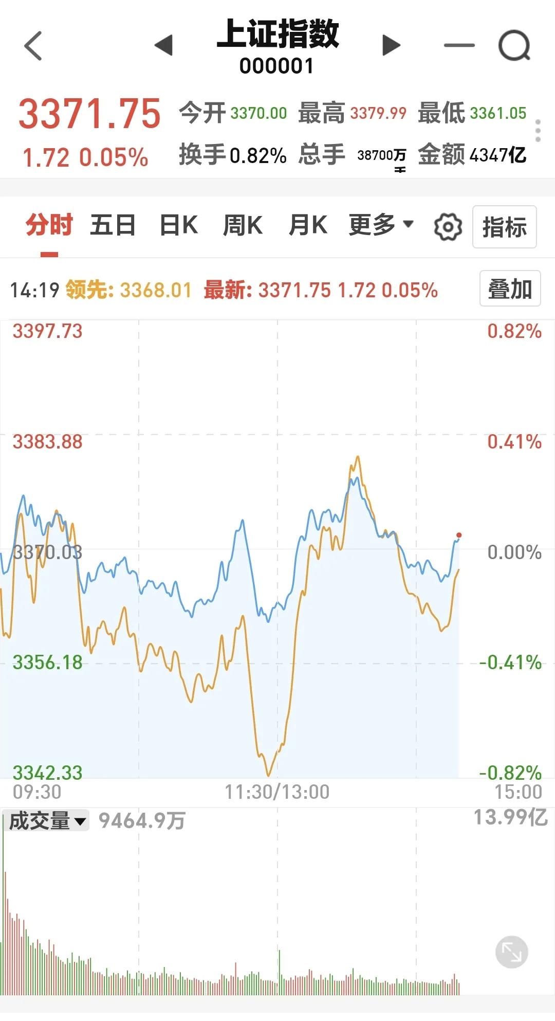 基金：市场变盘很快就会来了
指数就是震荡走势，而且是小幅度震荡，盘中最高3379