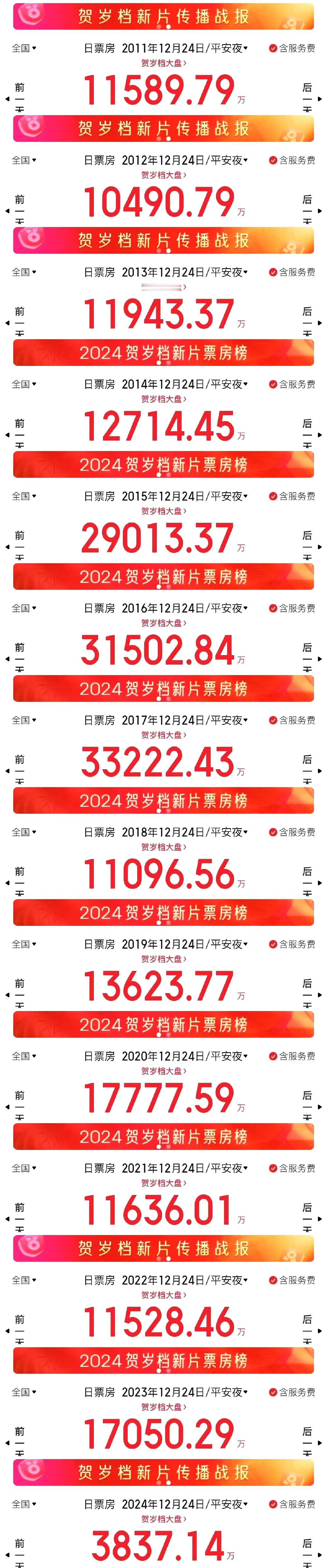 平安夜近14年票房对比，24年的票房真是断崖式下跌，对于现在观众来说，赚钱不易，