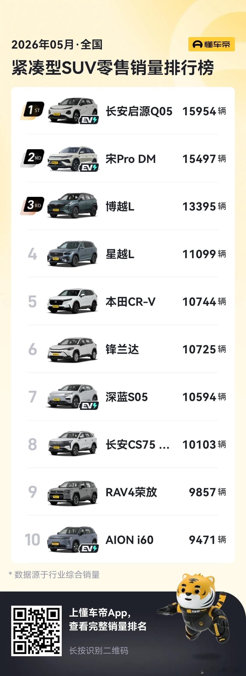 🏆长安启源全新Q05🏆蝉联全动力5月紧凑级SUV销量冠军 央企新能源冠军选启