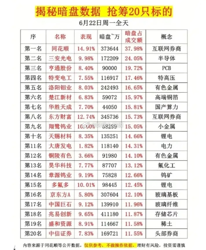 6月22日暗盘资金交易情况:以下图表展示的股票不构成投资建议，据此操作风险自负。