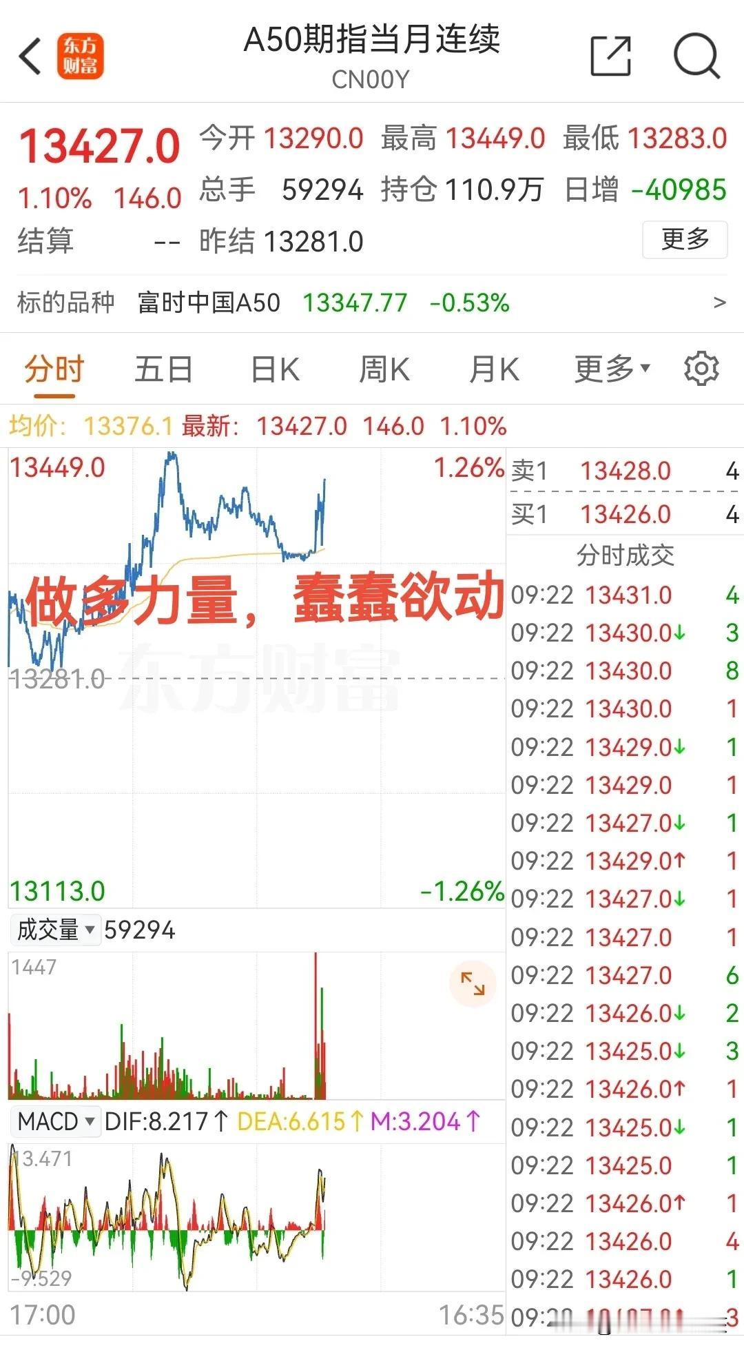 做多力量，正在集结，反攻一触即发
就在刚刚，富时A50期指走势拉升上涨1.2％了