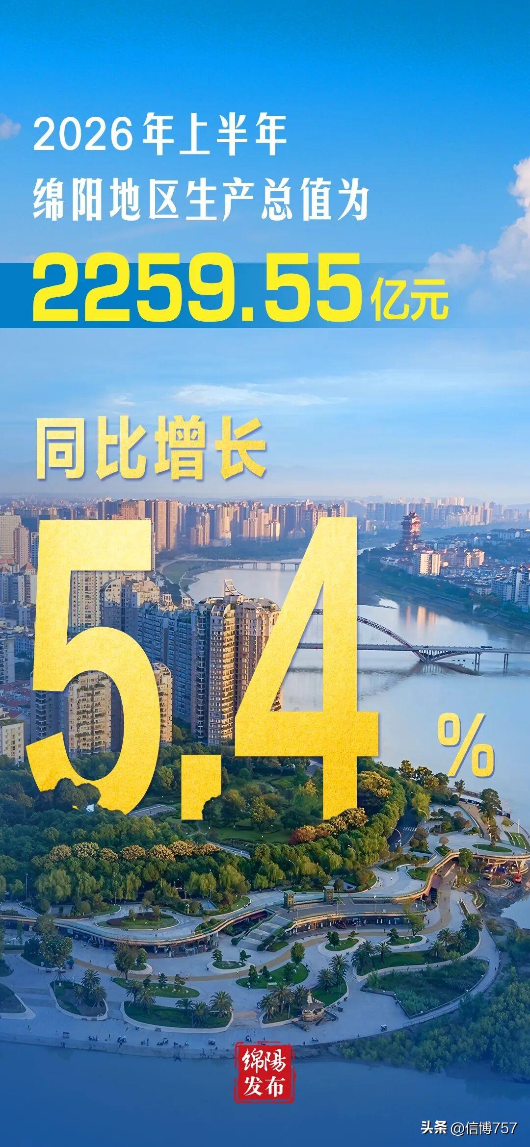 好希望绵阳GDP2026年首次突破5000亿，但以这个增速来看，今年巩怕没戏，最