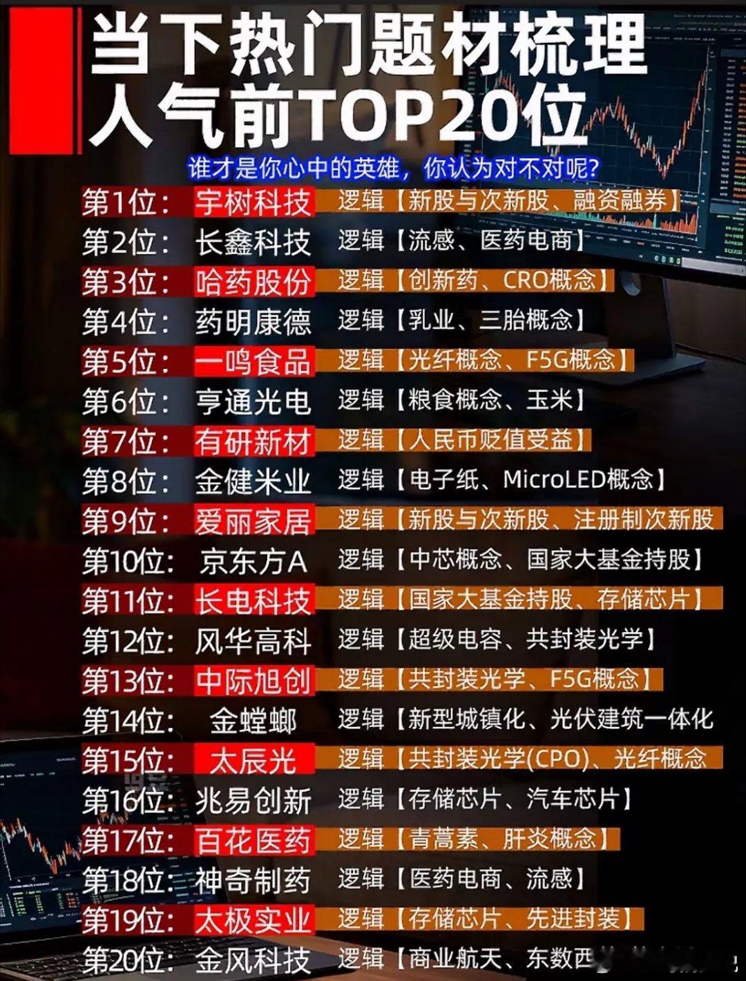 当前股市热榜，前20名公司排行。当前股市热榜前20名公司很值得关注。像长鑫科技是