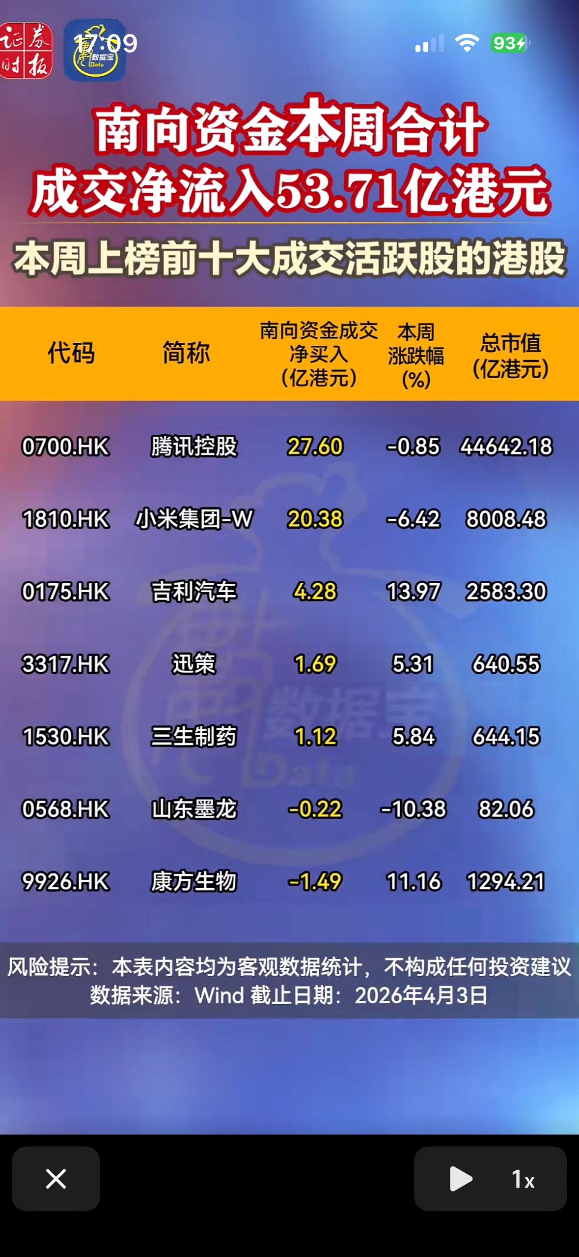 证券时报发布的一份关于南向资金（港股通资金）本周交易数据的统计图表。

展示了港