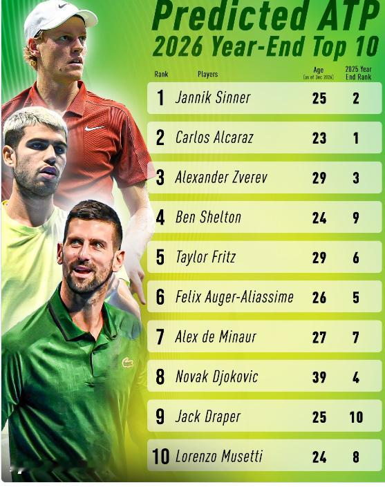 外网预测的2026年年终TOP10：1、辛纳2、阿尔卡拉斯3、兹维列夫4、谢尔顿