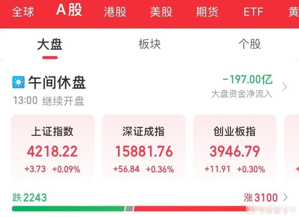 意料之外的强势！乐观情绪，指数低开高走，半导体从跌幅3%到拉升翻红，在外围情绪的