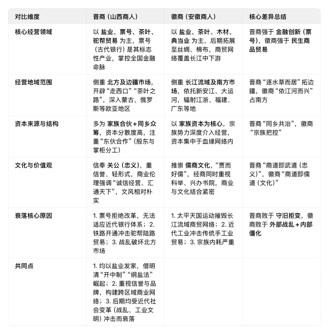 历史速记｜晋商vs徽商，考点一次分清！