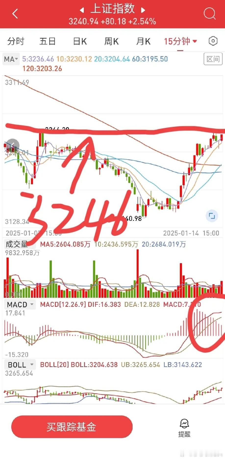 1月14日收评。两市今天普大喜奔，很长时间没有这种欢乐景象了。放量上涨，总成交量