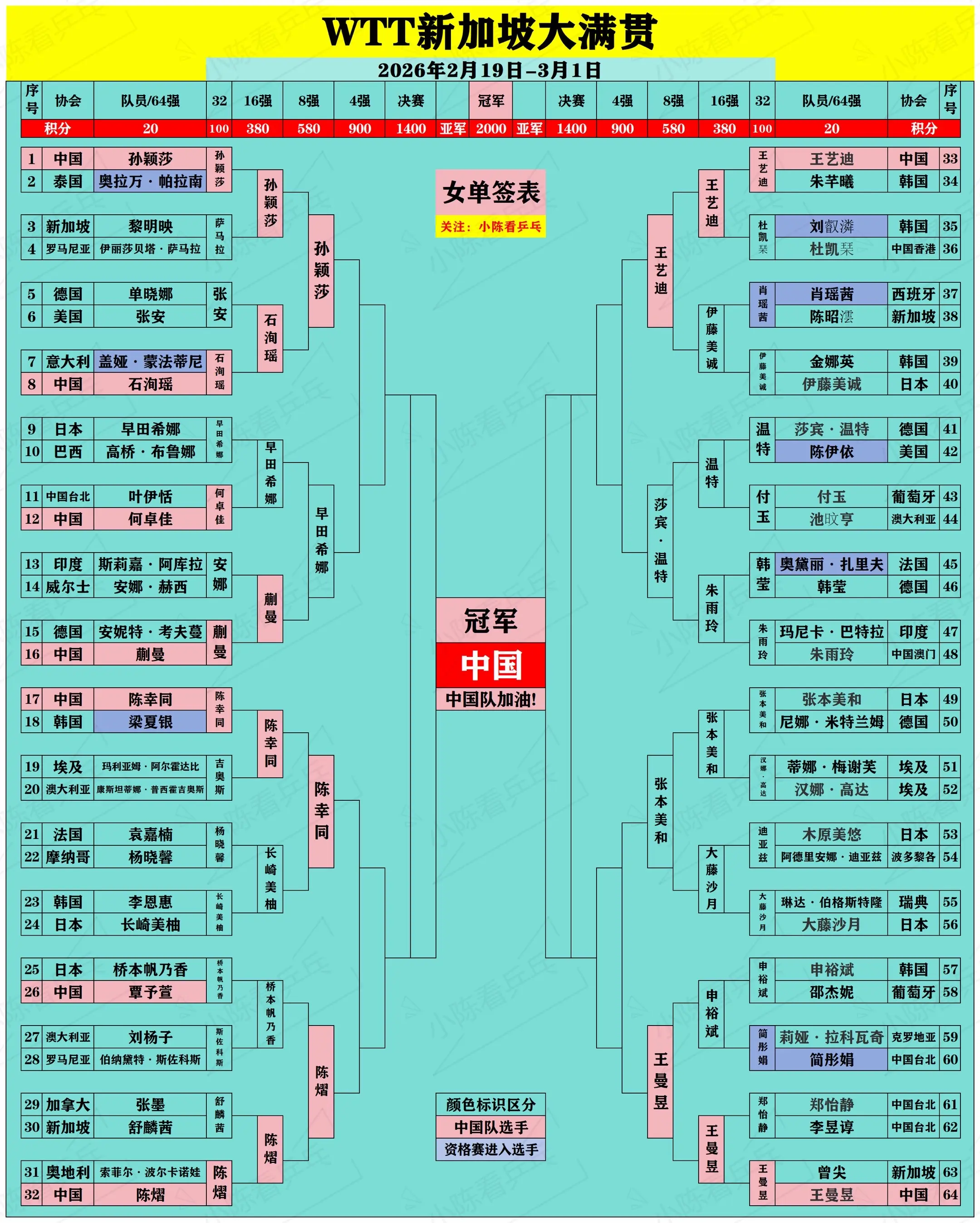 WTT新加坡大满贯签位图更新2月27日。WTT新加坡大满贯签位图更新2...