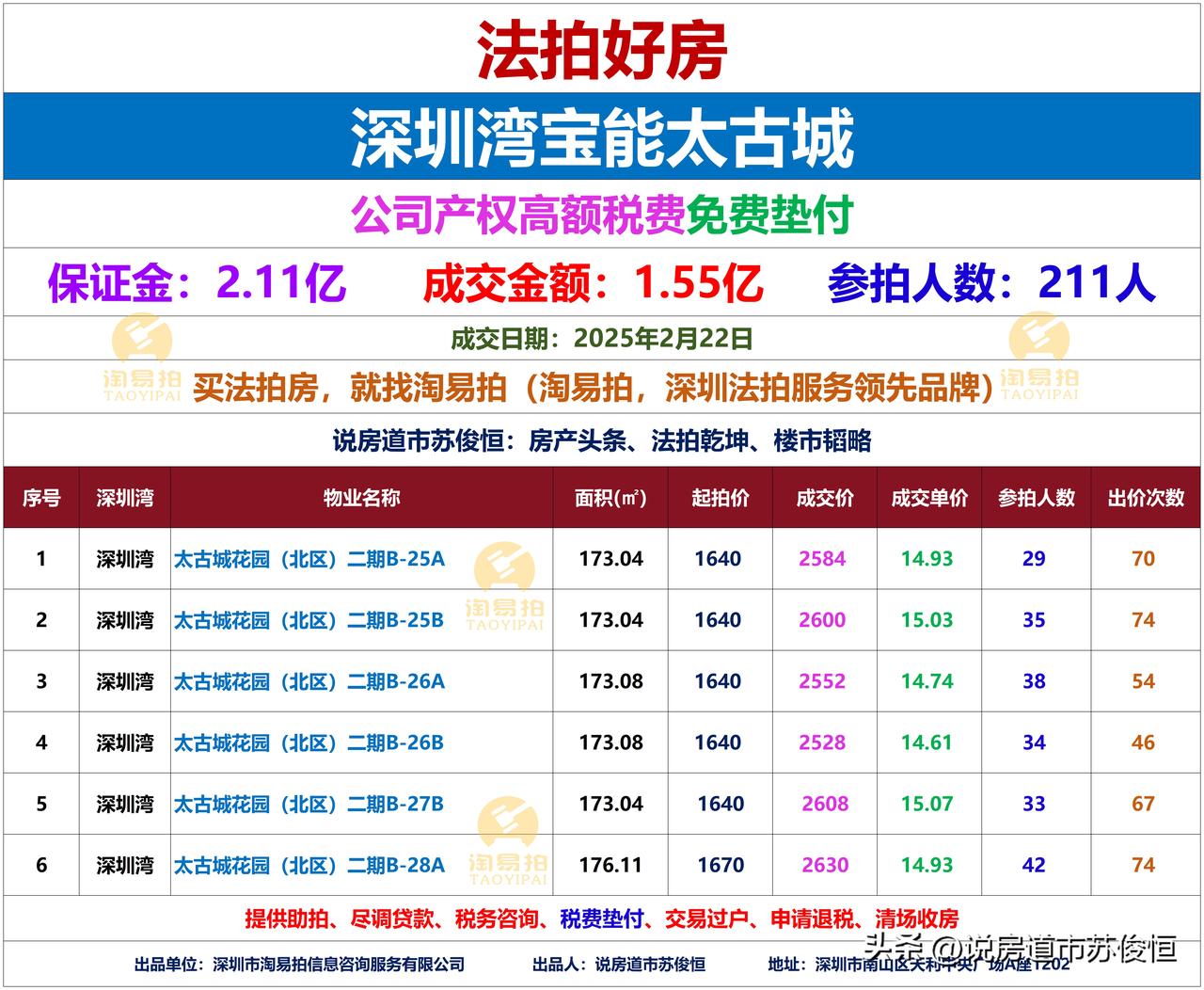 🔥🔥🔥2025年2月22日深圳湾宝能太古城批量法拍房今日成交：总成交金额：