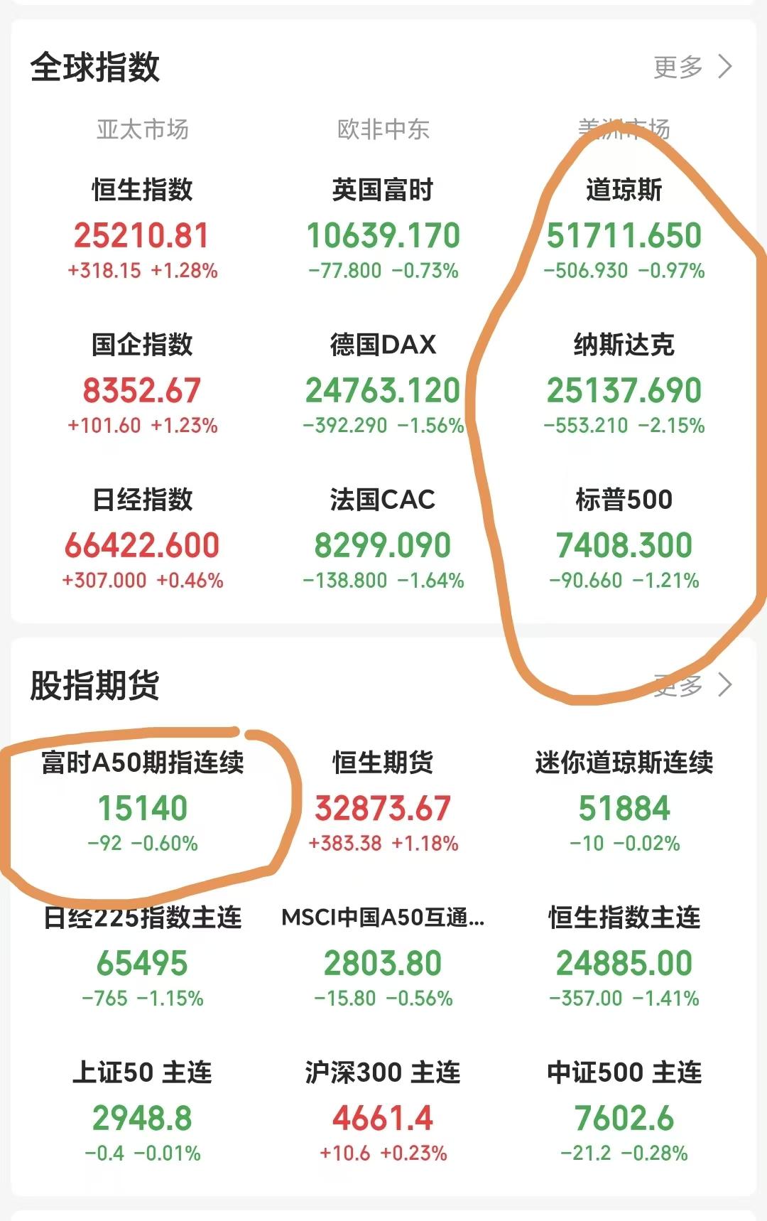 一觉醒来，外围市场大跌了，纳斯达克指数大跌2.15%，标普500指数跌1.21%