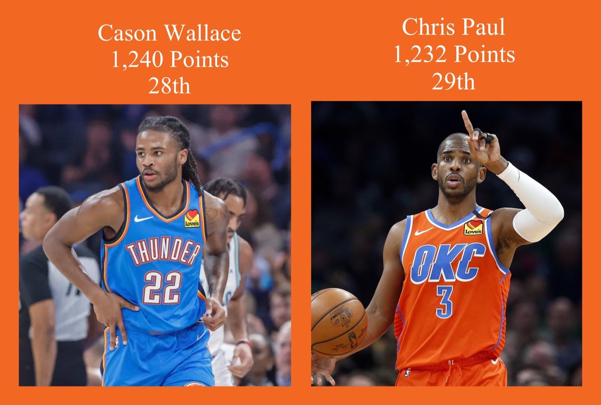 卡森华莱士已经在雷霆砍下1240分，超越雷霆名宿克里斯保罗，上升至队史第二十八位