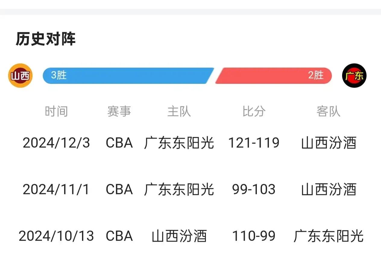 本赛季的山西汾酒队是一匹纯色黑马，目前战绩以27胜9负居CBA第二位(上赛季十二