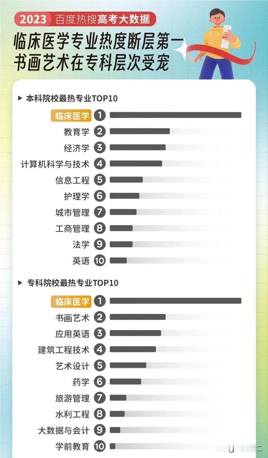 计算机跌出热门专业前三还是有些令人意外的！风靡了多年的计算机由于互联网热度的下降