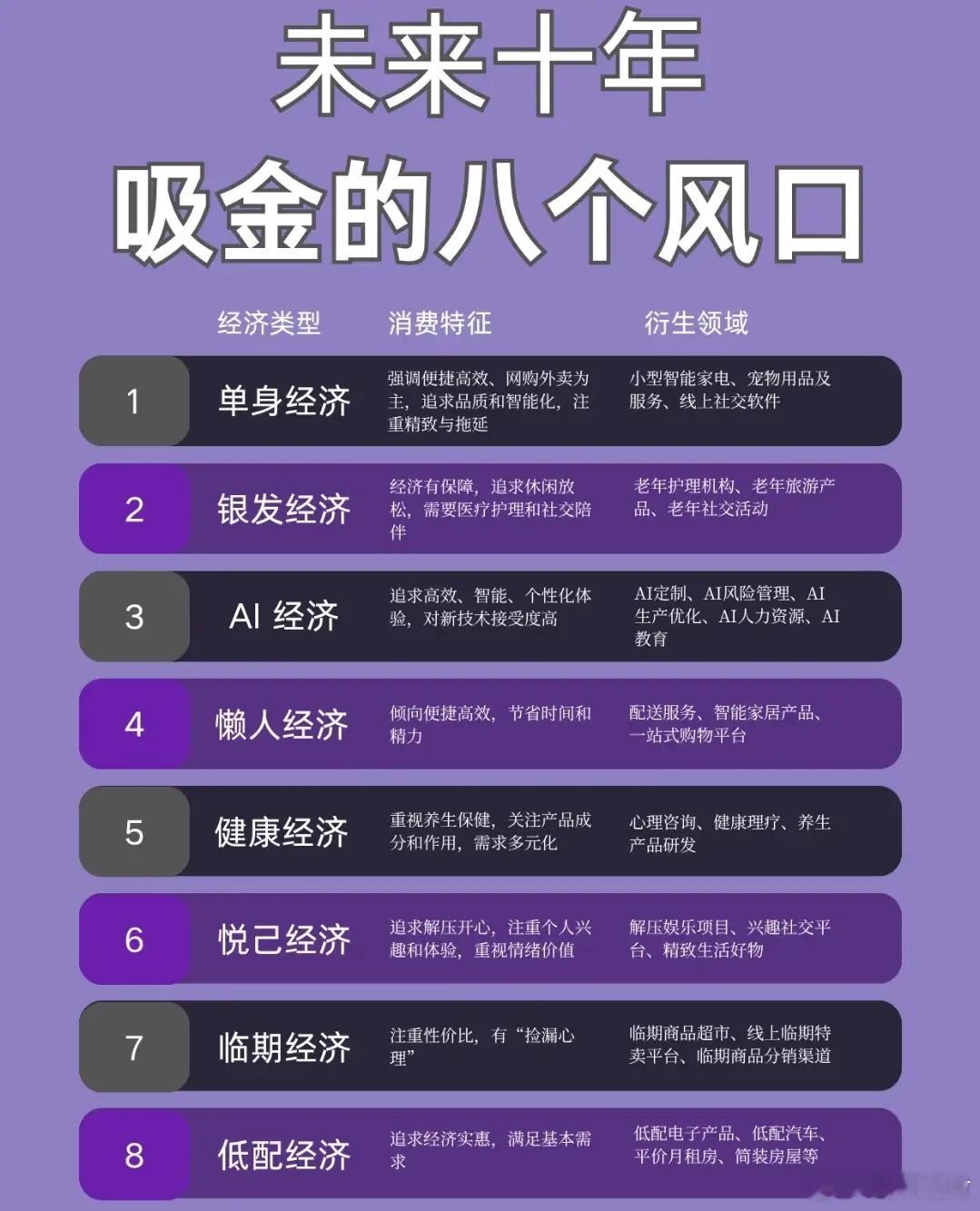 未来十年，八大新经济风口蕴藏大量创业机会。单身经济、懒人经济持续爆发，AI产业全
