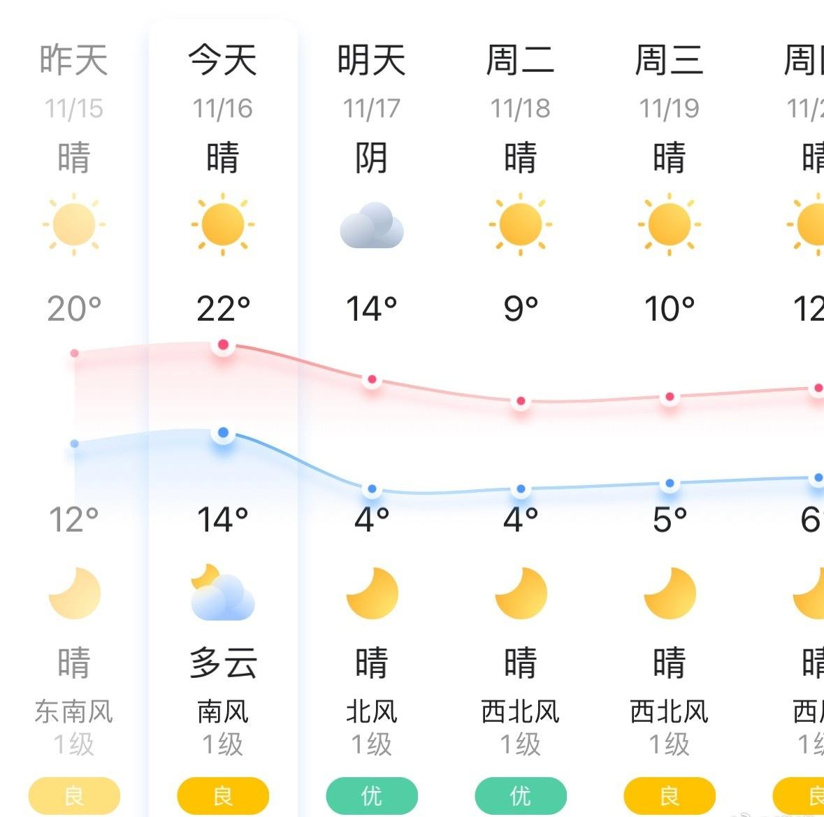明天断崖式降温
瑟瑟发抖
