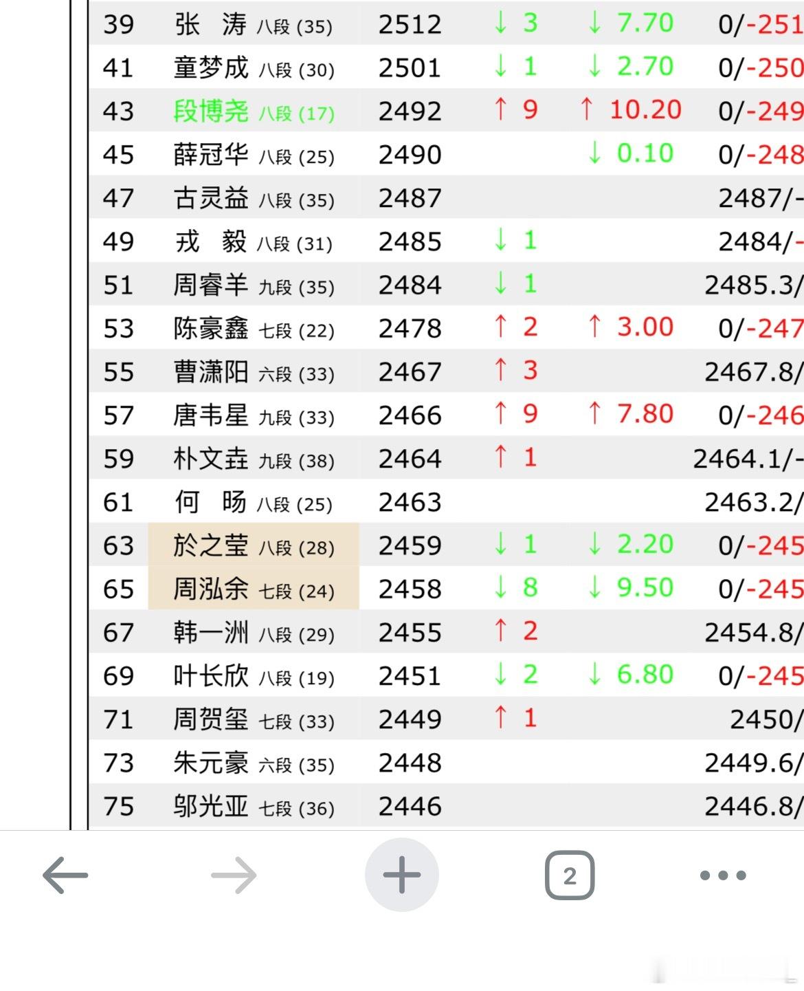 小周这是觉得等级分太高了要挥霍掉一些么？ 