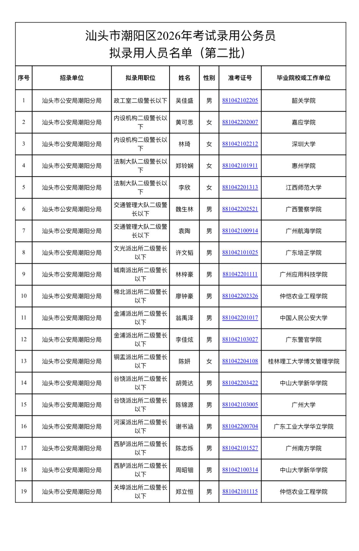 👮‍♂️汕头潮阳！公务员拟录用公示（第二批）！
汕头市潮阳区2026年考试录用