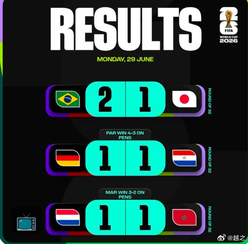 然后说一下昨天的世界杯 竞猜总结。日本1比2巴西，我猜的1比1，最后就差一点，巴