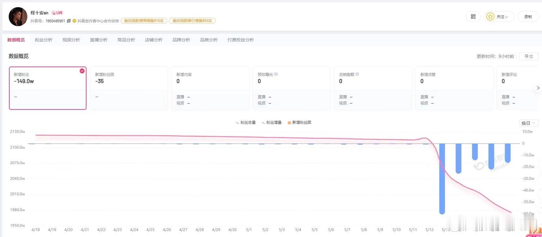 【姜乘澜新账号五日涨粉1300万程十安五日掉粉140万】近日，美妆博主姜乘澜（原