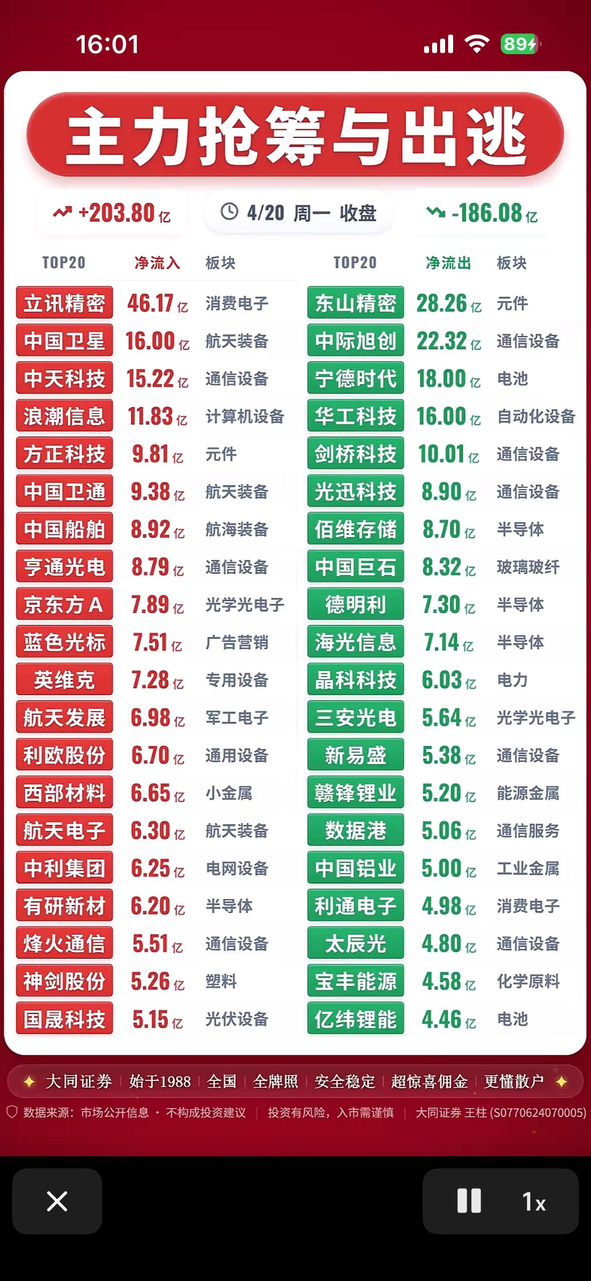 2026年4月20日周一主力抢筹与出逃前20名个股揭晓

2026年4月20日周