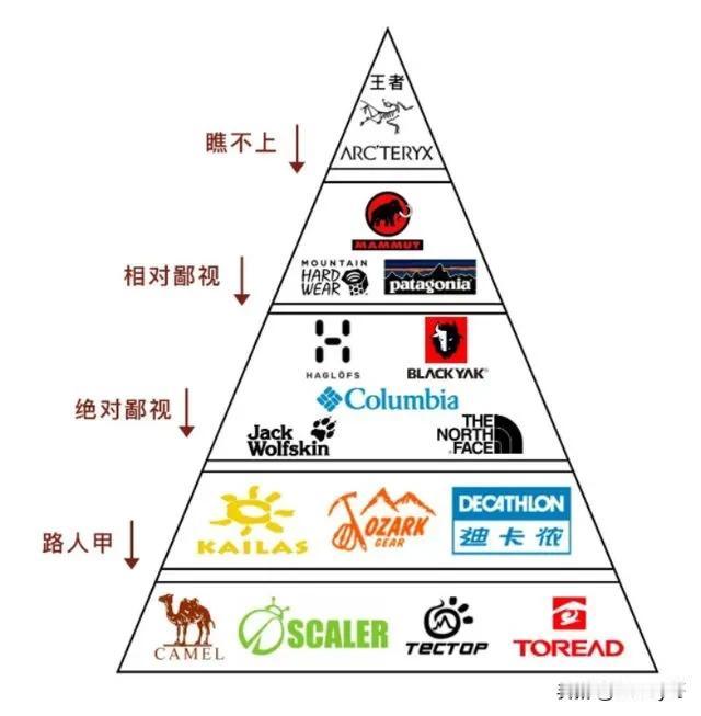 网上热传的户外品牌鄙视链、羽绒服鄙视链等，反映了国内不理性的消费观念，也给了不良