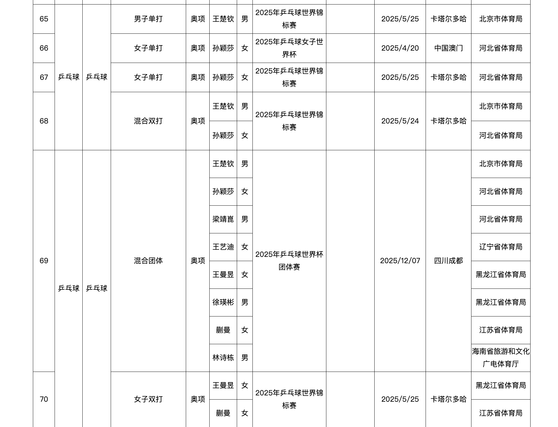 王楚钦2025年获3个世界冠军据体育总局竞技体育司发布的2025年我国运动员获世