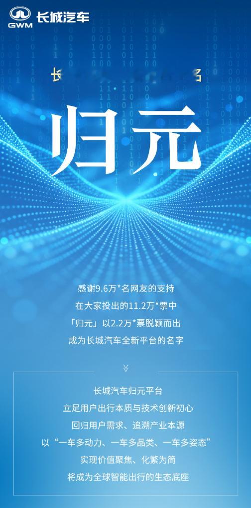 魏建军宣布新平台命名归元 长城汽车全新平台正式定名为“归元”，以2.2万投票数高