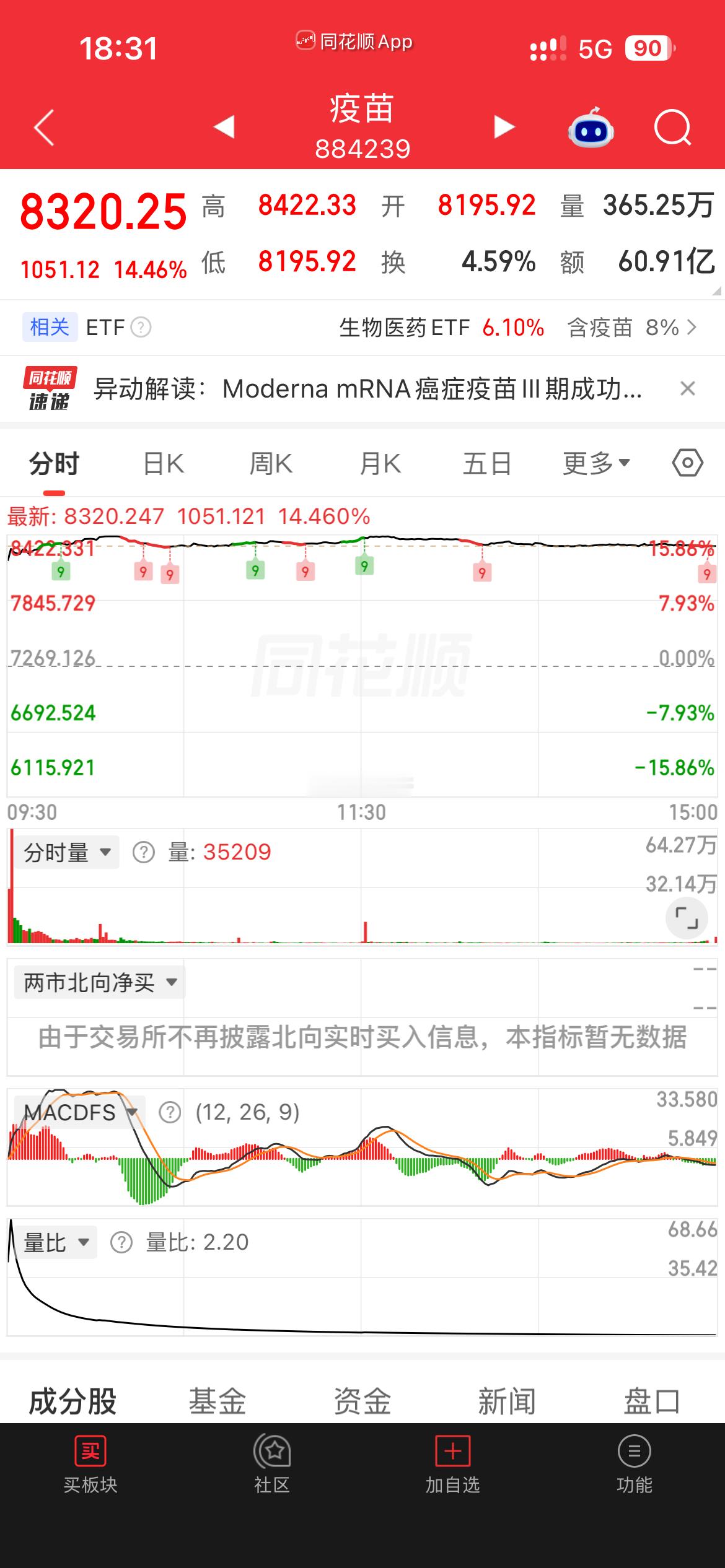 明日 疫苗板块 情景推演低开3% 以上 低走要跑  回收跌幅持有看情况低开3%以