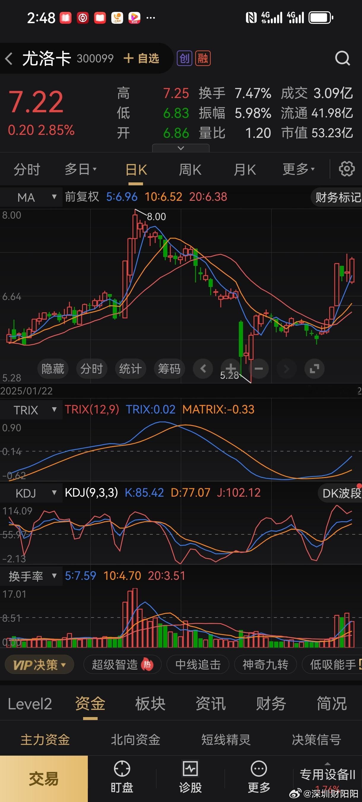尤洛K30009*目前这个位置可以冲，军工信息化概念 ​​​