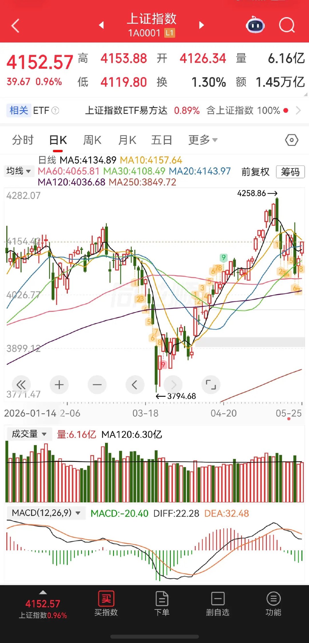 大盘感觉要继续创新高了，毕竟科创板已经创新高了，但证券这个牛屎旗手尽然没什么反应