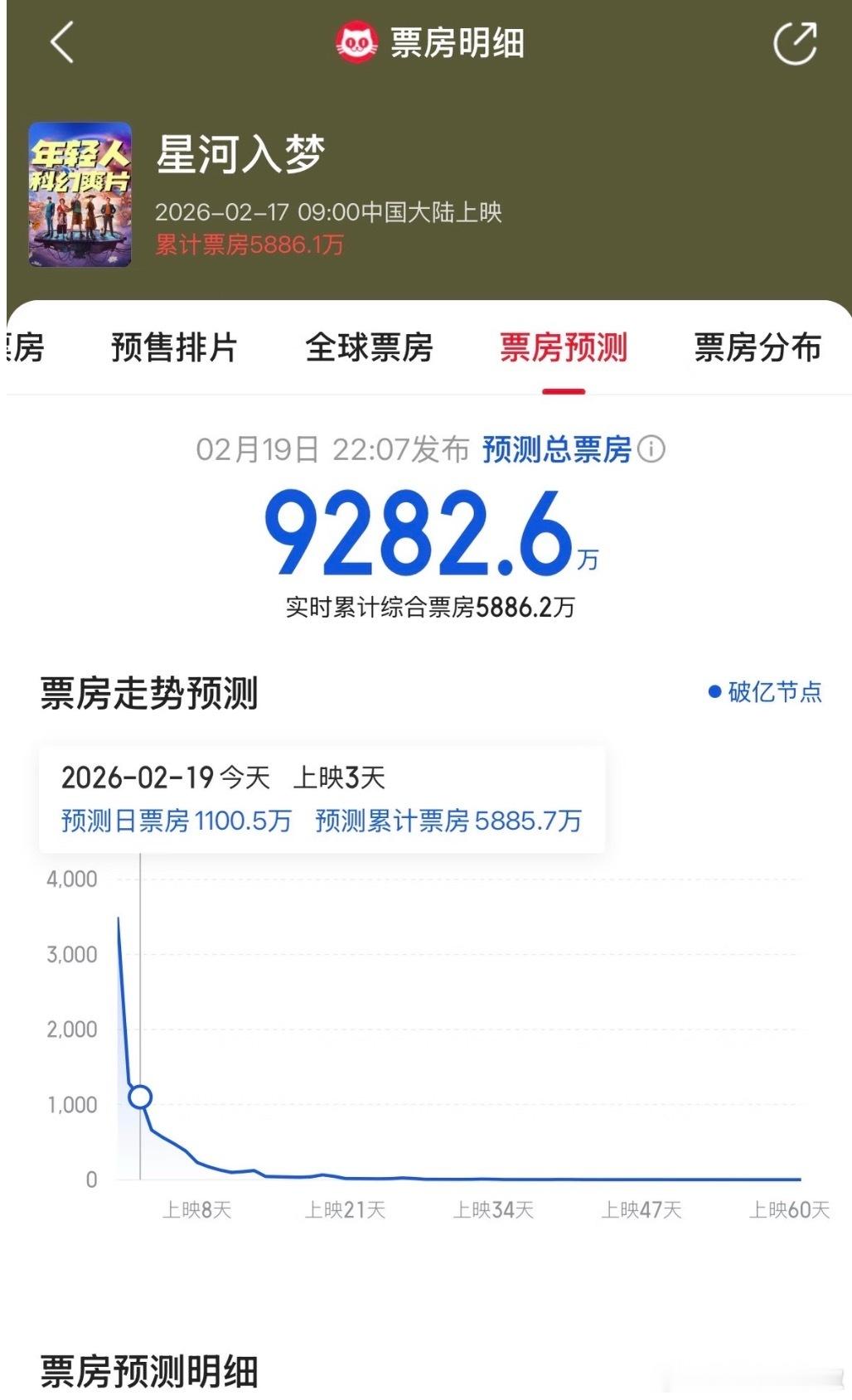 无缘破亿，有点可惜….. 