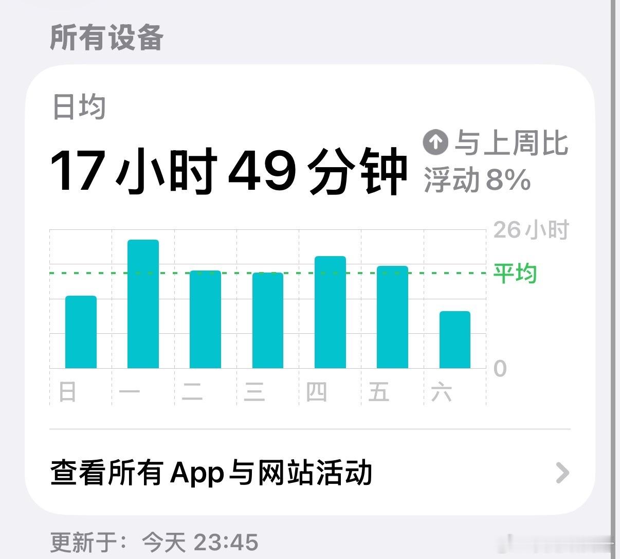 看了看自己日均真夸张真的就想在自己小笨床上玩手机
