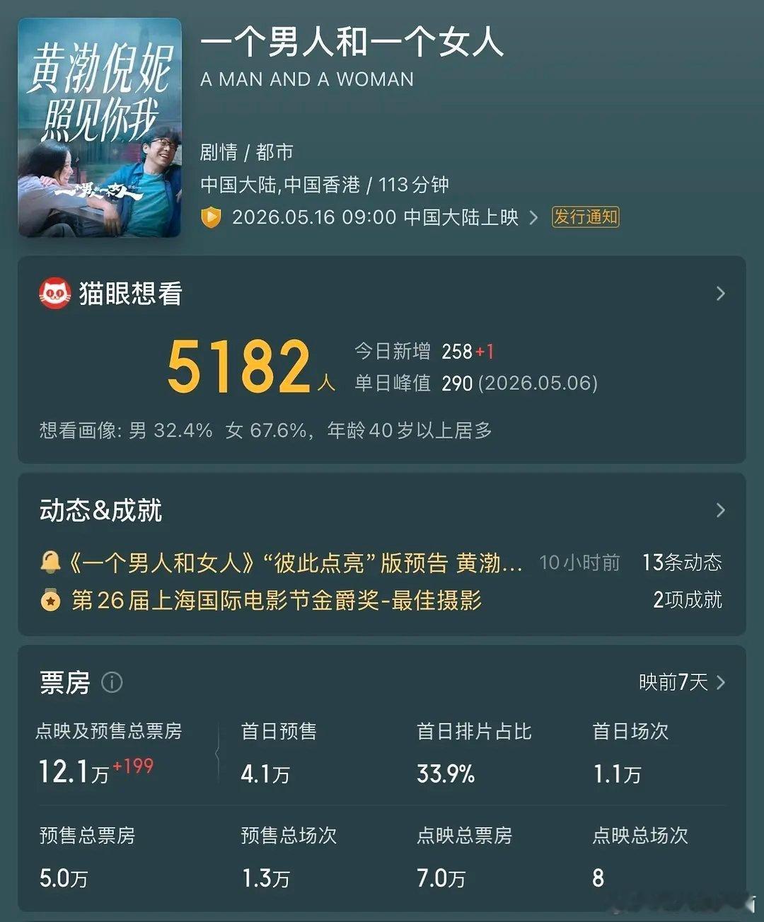 这个电影的预售什么水平 