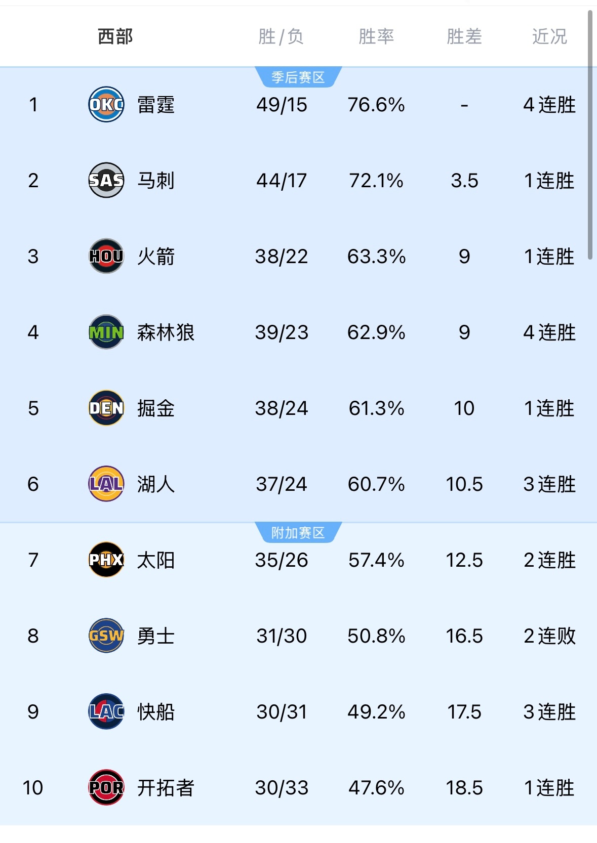 今天击败步行者后，快船本赛季胜率来到49.2%，距离50%胜率只差一场。 