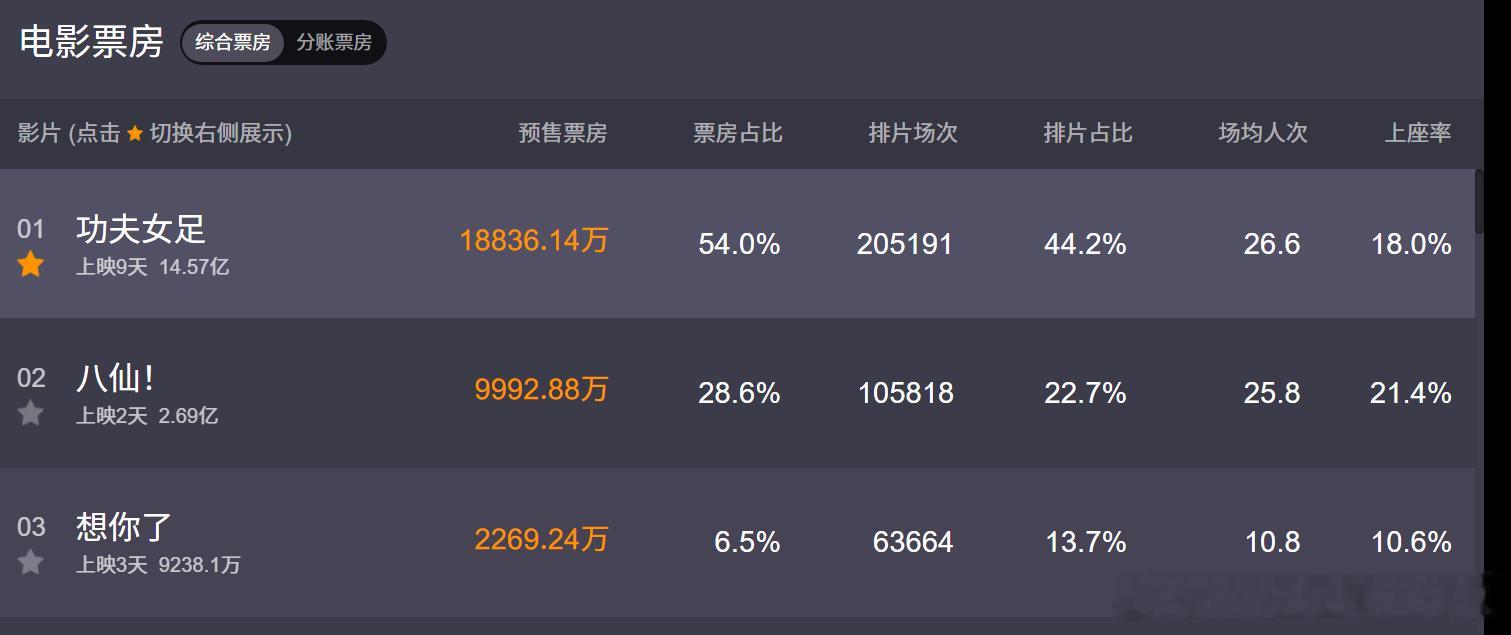 想你了居然是新片第一个明显看出颓势的，连续三天倒挂，明天开始吐排片。八仙拿下上座