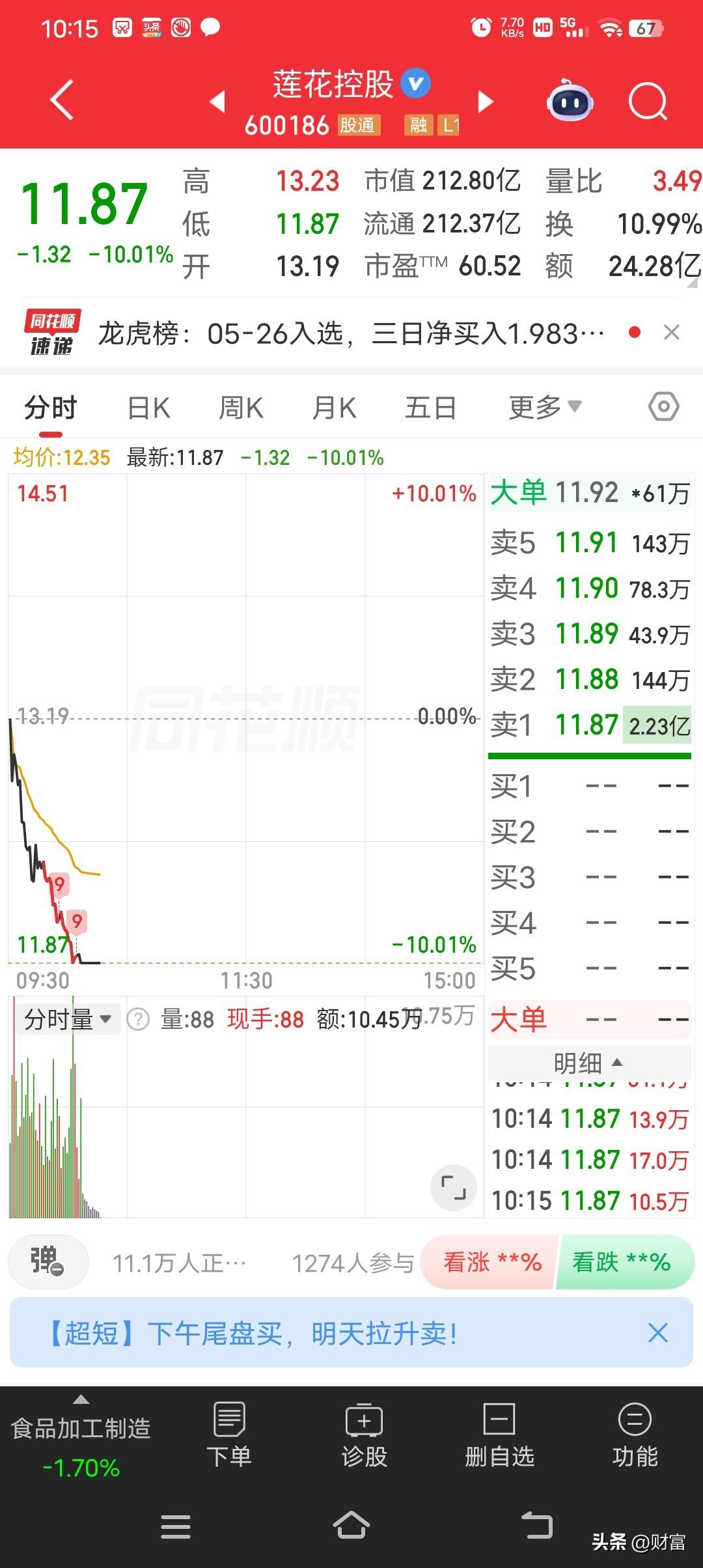 莲花控股跌停了，最新价11.87元，这跌幅看着就让人心慌。2026年5月27日触
