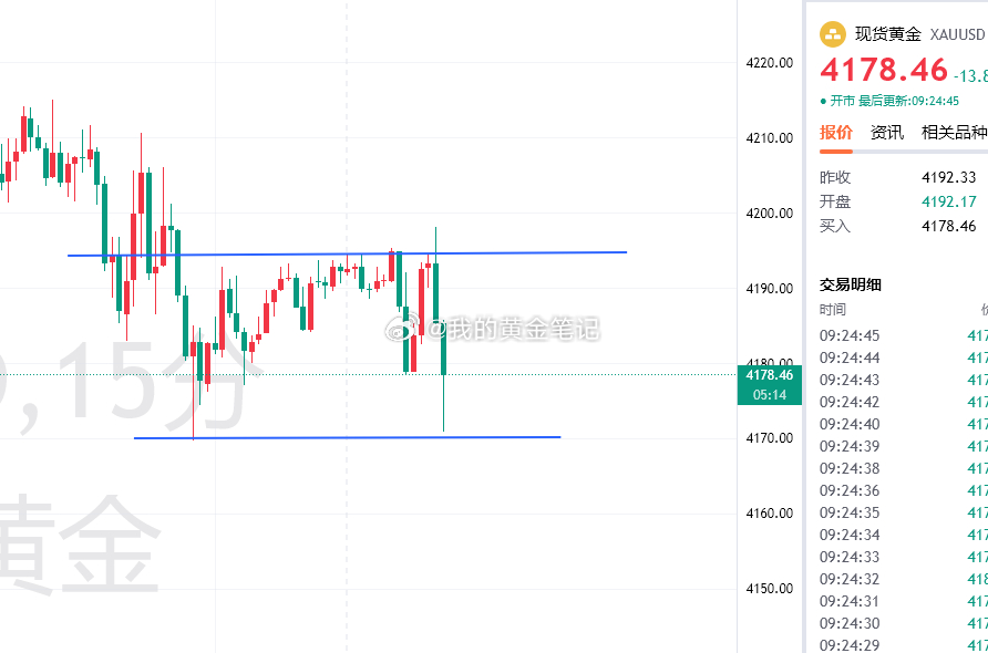 黄金早盘行情围绕昨晚凌晨低点4169/4193之间反复震荡，早盘下来关注昨晚凌晨