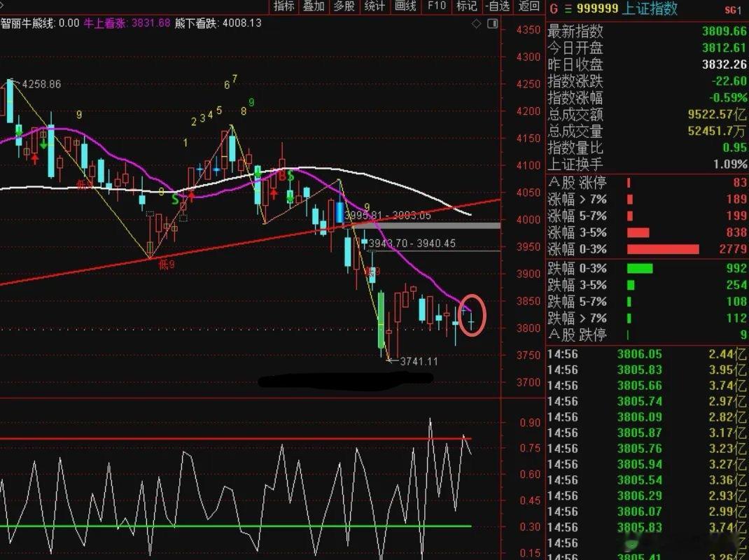 因为，长牛底层资产--德国dax指数刚刚盘中触及26037点，大涨1.69%，再