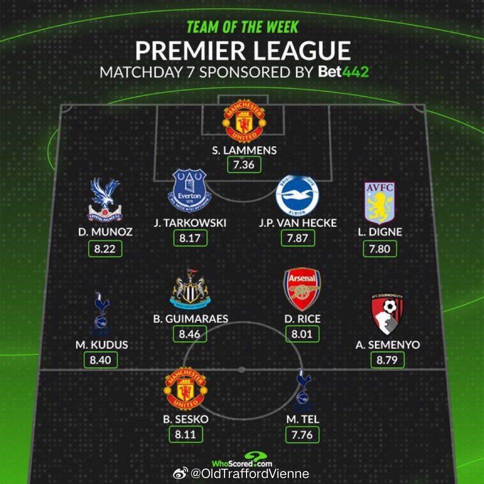 Whoscored 本轮英超各位置最高分阵容，曼联门将拉曼斯和前锋谢什科！实至名