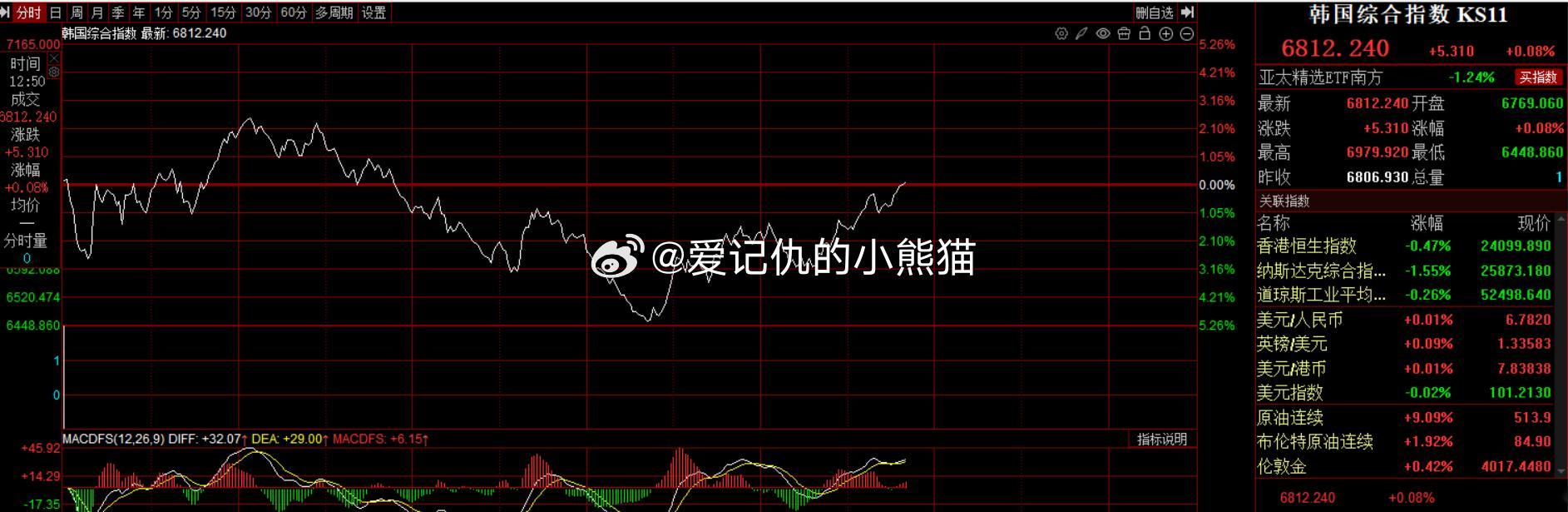 韩国红了，大A下午起飞 