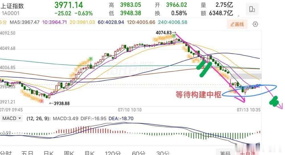 盘中提示🔔：继续杀跌，今天开盘就4000家个股下杀，情绪面就不会太好，可以说是