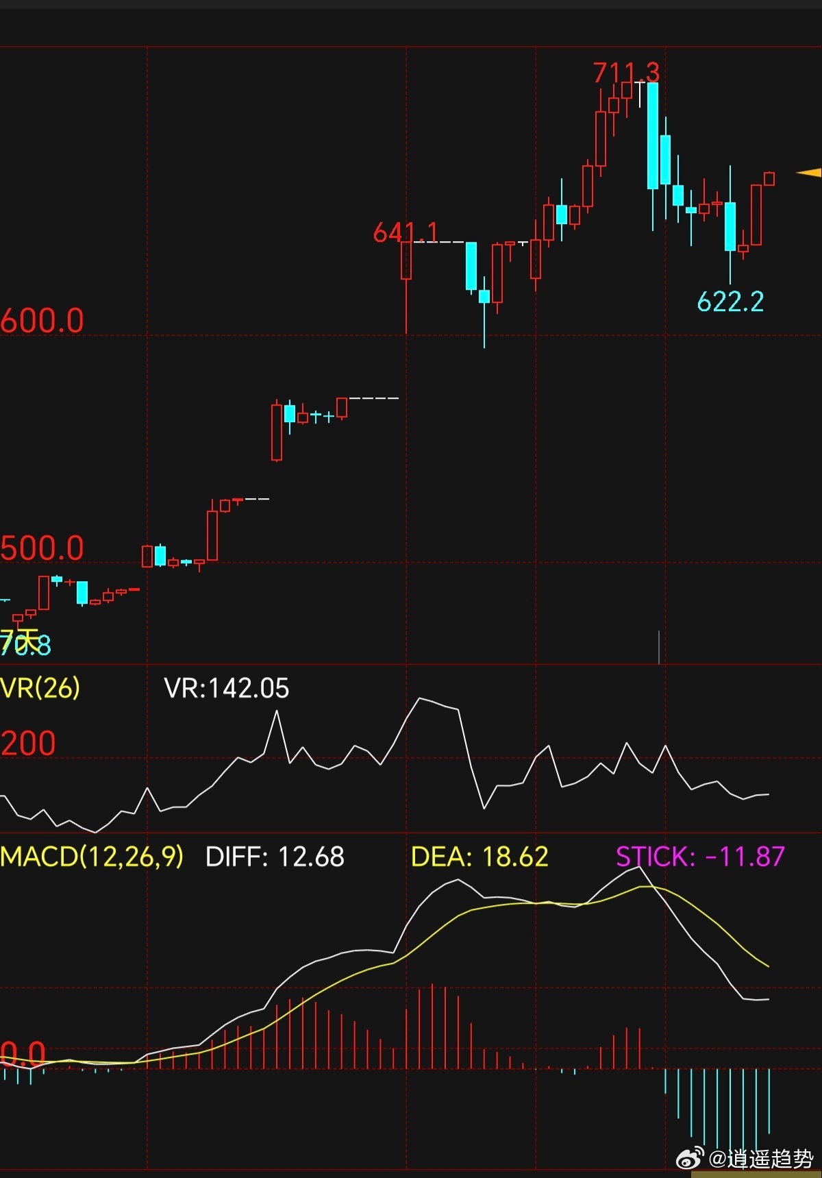 期货 原油目前结束了之前的疯狂，从昨晚开始出现回调走势！目前回调走势依然没有结束