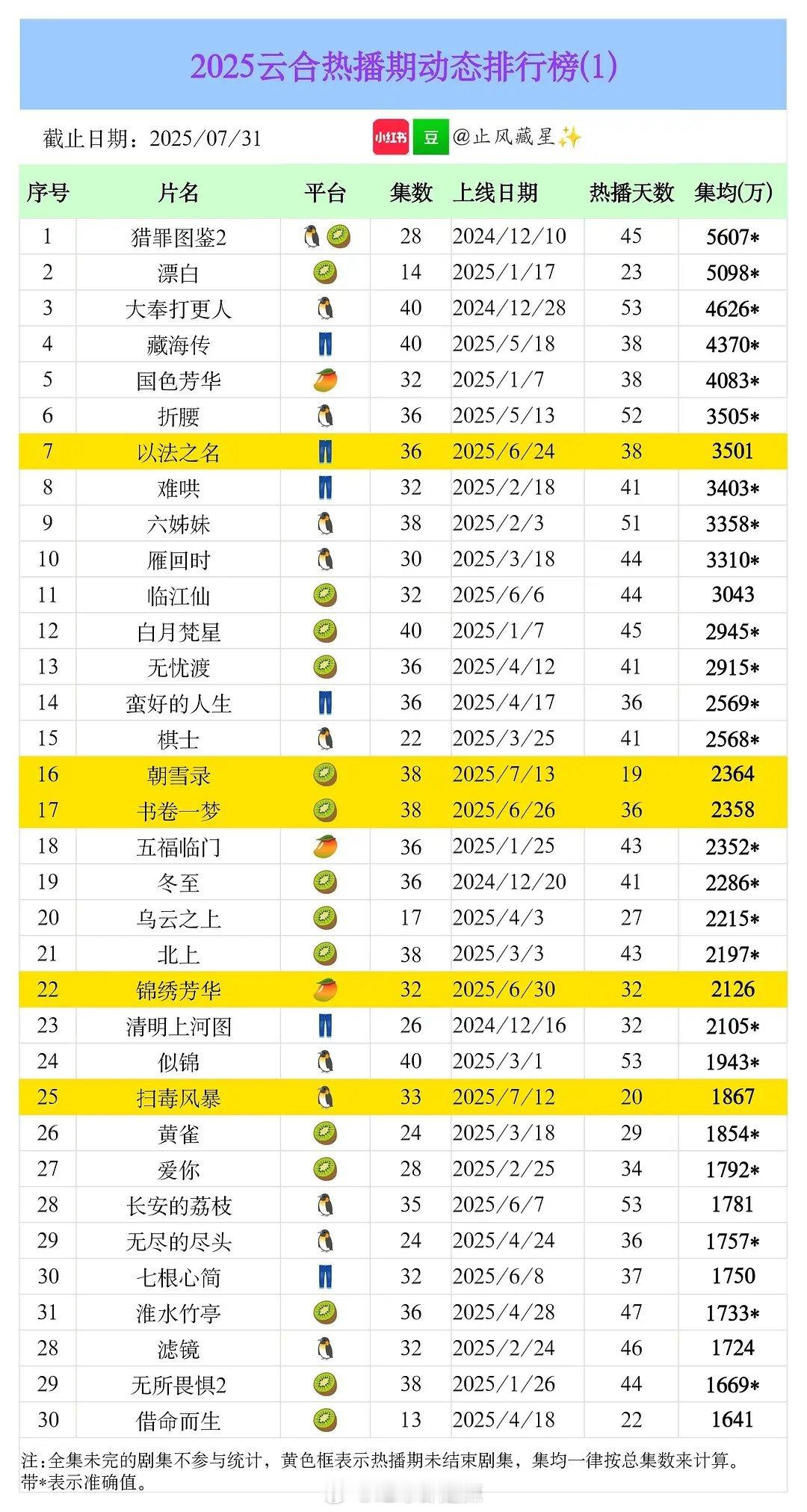2025云合热播期动态排行榜 ​​​