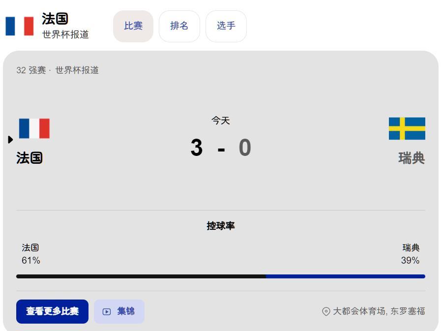 姆巴佩世界杯射手榜第二 法国队姆巴佩现在18球，超过了：克洛泽（德国）16球， 